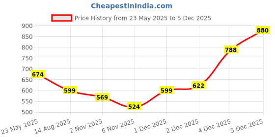 myntra.com Alvaro Castagnino Men Accessory Gift Set of alvaro castagnino Price History Graph from 23 May 2025 to 4 Dec 2025