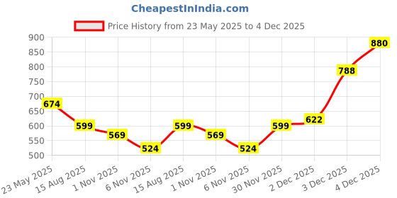 myntra.com Alvaro Castagnino Men Accessory Gift Set of alvaro castagnino Price History Graph from 23 May 2025 to 3 Dec 2025