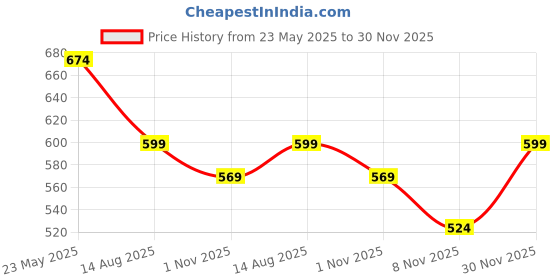 myntra.com Alvaro Castagnino Men Accessory Gift Set of alvaro castagnino Price History Graph from 23 May 2025 to 30 Nov 2025