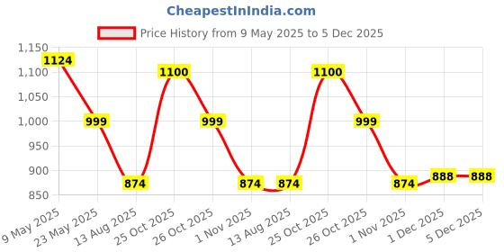 myntra.com Alvaro Castagnino Men Accessory Gift Set of 3 alvaro castagnino Price History Graph from 9 May 2025 to 5 Dec 2025