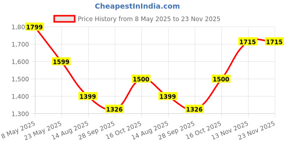 myntra.com Alvaro Castagnino Men Accessory Gift Set of Tie and Pocket Square alvaro castagnino Price History Graph from 8 May 2025 to 23 Nov 2025