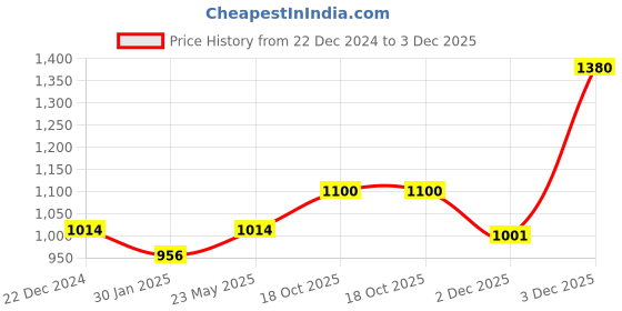 myntra.com Alvaro Castagnino Men Accessory Gift Set Of Tie, Cufflinks & Pocket Square alvaro castagnino Price History Graph from 22 Dec 2024 to 3 Dec 2025