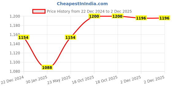 myntra.com Alvaro Castagnino Men Accessory Gift Set Of Tie, Cufflinks & Pocket Square alvaro castagnino Price History Graph from 22 Dec 2024 to 2 Dec 2025