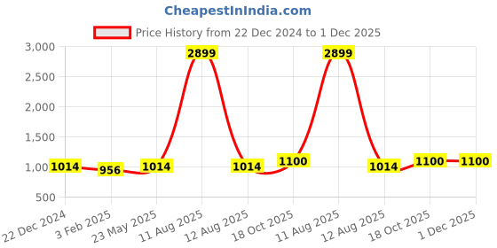 myntra.com Alvaro Castagnino Men Accessory Gift Set Of Tie, Cufflinks & Pocket Square alvaro castagnino Price History Graph from 22 Dec 2024 to 30 Nov 2025