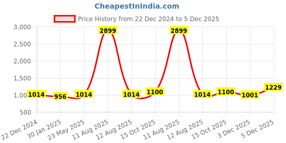 myntra.com Alvaro Castagnino Men Accessory Gift Set Of Tie, Cufflinks &Pocket Square alvaro castagnino Price History Graph from 22 Dec 2024 to 5 Dec 2025
