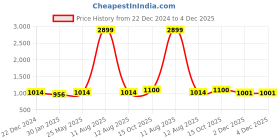 myntra.com Alvaro Castagnino Men Accessory Gift Set Of Tie, Cufflinks &Pocket Square alvaro castagnino Price History Graph from 22 Dec 2024 to 4 Dec 2025
