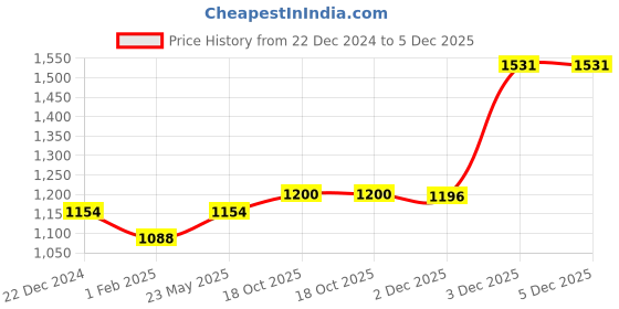 myntra.com Alvaro Castagnino Men Accessory Gift Set of Tie, Cufflinks, Pocket Square alvaro castagnino Price History Graph from 22 Dec 2024 to 5 Dec 2025