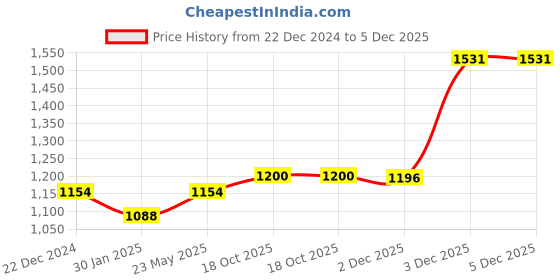 myntra.com Alvaro Castagnino Men Accessory Gift Set of Tie Cufflinks Pocket Square alvaro castagnino Price History Graph from 22 Dec 2024 to 4 Dec 2025