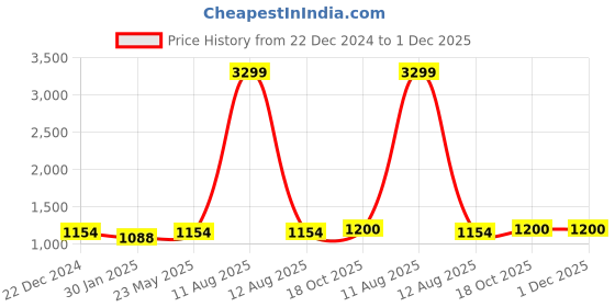 myntra.com Alvaro Castagnino Men Accessory Gift Set of Tie Cufflinks Pocket Square alvaro castagnino Price History Graph from 22 Dec 2024 to 1 Dec 2025