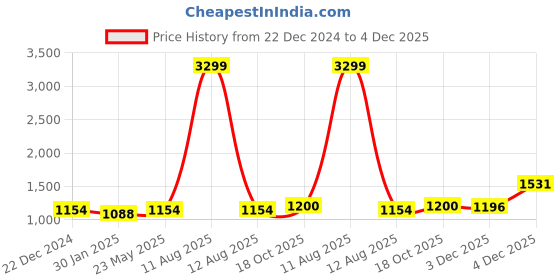 myntra.com Alvaro Castagnino Men Accessory Gift Set of Tie Cufflinks Pocket Square alvaro castagnino Price History Graph from 22 Dec 2024 to 4 Dec 2025