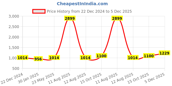 myntra.com Alvaro Castagnino Men Accessory Gift Set of Tie, Cufflinks, Pocket Square alvaro castagnino Price History Graph from 22 Dec 2024 to 5 Dec 2025
