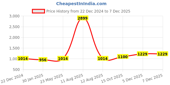 myntra.com Alvaro Castagnino Men Accessory Gift Set of Tie Cufflinks Pocket Square alvaro castagnino Price History Graph from 22 Dec 2024 to 5 Dec 2025