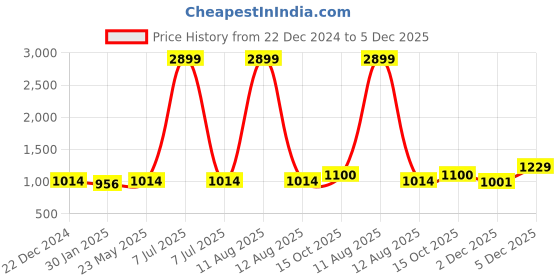 myntra.com Alvaro Castagnino Men Accessory Gift Set of Tie Cufflinks Pocket Square alvaro castagnino Price History Graph from 22 Dec 2024 to 5 Dec 2025