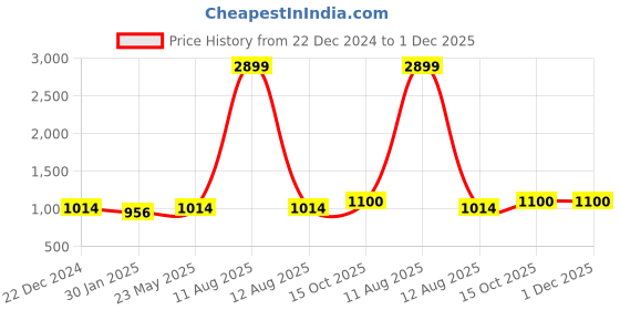 myntra.com Alvaro Castagnino Men Accessory Gift Set of Tie, Cufflinks, Pocket Square alvaro castagnino Price History Graph from 22 Dec 2024 to 30 Nov 2025