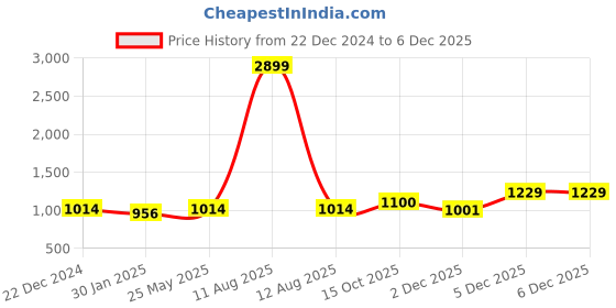 myntra.com Alvaro Castagnino Men Accessory Gift Set of Tie Cufflinks Pocket Square alvaro castagnino Price History Graph from 22 Dec 2024 to 2 Dec 2025