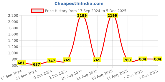 myntra.com Alvaro Castagnino Men Beige & Black Woven-Design Accessory Gift Set alvaro castagnino Price History Graph from 17 Sep 2024 to 5 Dec 2025