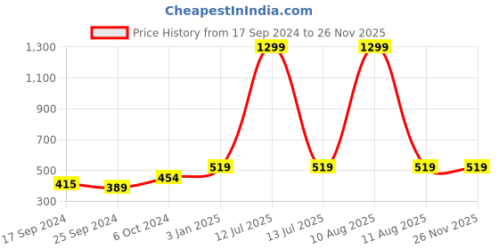 myntra.com Alvaro Castagnino Men Beige Bow Tie alvaro castagnino Price History Graph from 17 Sep 2024 to 24 Nov 2025