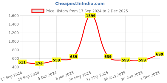 myntra.com Alvaro Castagnino Men Black & Blue Printed Accessory Gift Set alvaro castagnino Price History Graph from 17 Sep 2024 to 2 Dec 2025