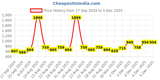 myntra.com Alvaro Castagnino Men Black & Blue Printed Accessory Gift Set alvaro castagnino Price History Graph from 17 Sep 2024 to 4 Dec 2025