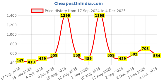 myntra.com Alvaro Castagnino Men Black & Blue Printed Silk Broad Tie alvaro castagnino Price History Graph from 17 Sep 2024 to 4 Dec 2025