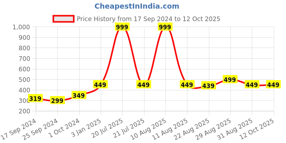 myntra.com Alvaro Castagnino Men Black & Green Printed Broad Tie alvaro castagnino Price History Graph from 17 Sep 2024 to 12 Oct 2025