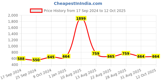 myntra.com Alvaro Castagnino Men Black & Grey Accessory Gift Set alvaro castagnino Price History Graph from 17 Sep 2024 to 12 Oct 2025
