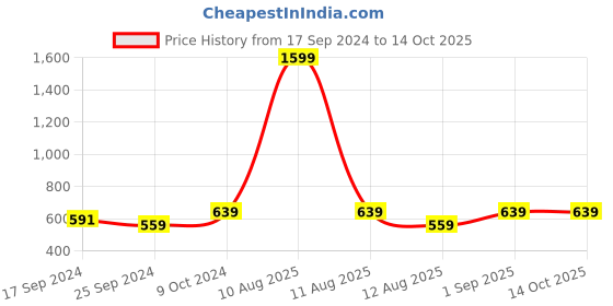myntra.com Alvaro Castagnino Men Black & Grey Printed Reversible Muffler alvaro castagnino Price History Graph from 17 Sep 2024 to 14 Oct 2025