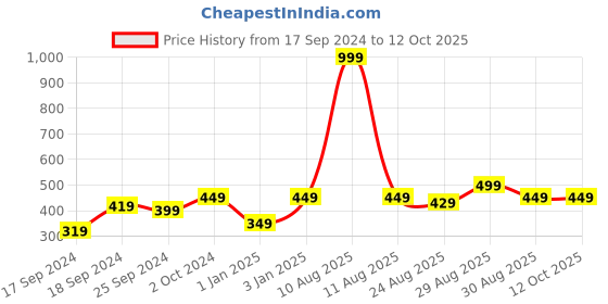 myntra.com Alvaro Castagnino Men Black & Magenta Printed Pocket Square alvaro castagnino Price History Graph from 17 Sep 2024 to 12 Oct 2025