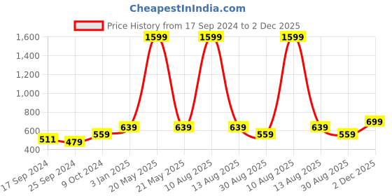 myntra.com Alvaro Castagnino Men Black & Off White Printed Accessory Gift Set alvaro castagnino Price History Graph from 17 Sep 2024 to 2 Dec 2025