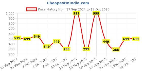 myntra.com Alvaro Castagnino Men Black & Orange Solid Two Fold Wallet alvaro castagnino Price History Graph from 17 Sep 2024 to 18 Oct 2025