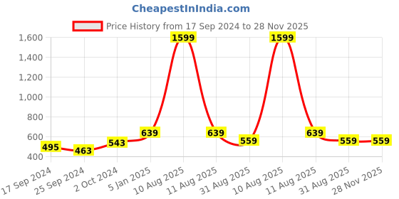 myntra.com Alvaro Castagnino Men Black & Pink Digital Printed Accessory Gift Set alvaro castagnino Price History Graph from 17 Sep 2024 to 28 Nov 2025