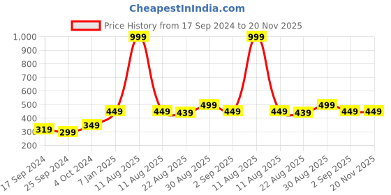myntra.com Alvaro Castagnino Men Black & Pink Printed Broad Tie alvaro castagnino Price History Graph from 17 Sep 2024 to 20 Nov 2025
