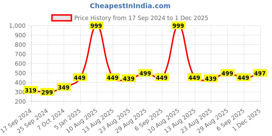myntra.com Alvaro Castagnino Men Black & Purple Printed Broad Tie alvaro castagnino Price History Graph from 17 Sep 2024 to 1 Dec 2025