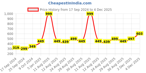 myntra.com Alvaro Castagnino Men Black & Purple Woven Design Broad Tie alvaro castagnino Price History Graph from 17 Sep 2024 to 4 Dec 2025