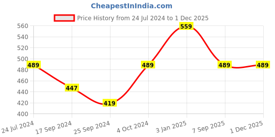 myntra.com Alvaro Castagnino Men Black & Purple Woven Design Broad Tie alvaro castagnino Price History Graph from 24 Jul 2024 to 1 Dec 2025