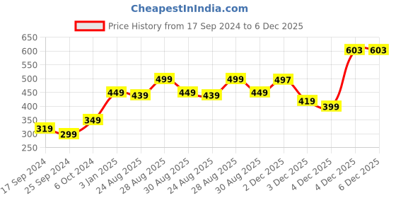 myntra.com Alvaro Castagnino Men Black & Red Woven Design Skinny Tie alvaro castagnino Price History Graph from 17 Sep 2024 to 6 Dec 2025