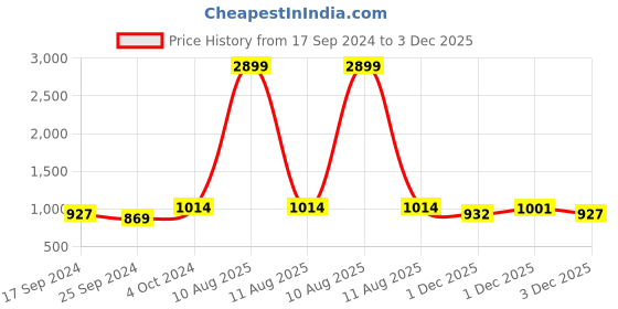 myntra.com Alvaro Castagnino Men Black & White Accessory Gift Set alvaro castagnino Price History Graph from 17 Sep 2024 to 3 Dec 2025
