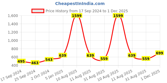 myntra.com Alvaro Castagnino Men Black & White Checked Accessory Gift Set alvaro castagnino Price History Graph from 17 Sep 2024 to 1 Dec 2025