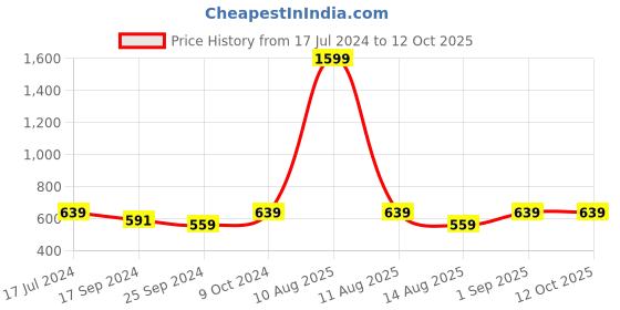 myntra.com Alvaro Castagnino Men Black & White Printed Reversible Muffler alvaro castagnino Price History Graph from 17 Jul 2024 to 11 Oct 2025