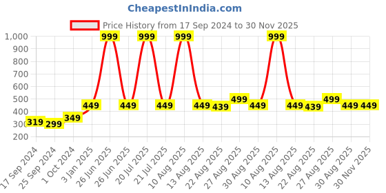 myntra.com Alvaro Castagnino Men Black & White Striped Broad Tie alvaro castagnino Price History Graph from 17 Sep 2024 to 29 Nov 2025