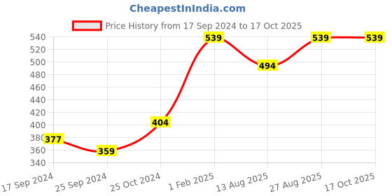 myntra.com Alvaro Castagnino Men Black Bow Tie alvaro castagnino Price History Graph from 17 Sep 2024 to 17 Oct 2025