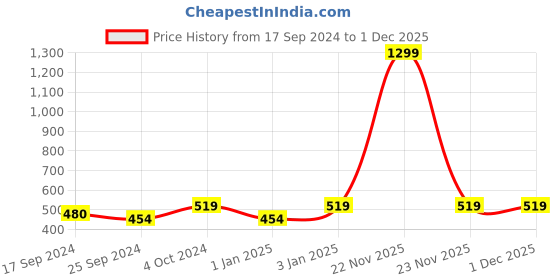 myntra.com Alvaro Castagnino Men Black Bow Tie alvaro castagnino Price History Graph from 17 Sep 2024 to 1 Dec 2025