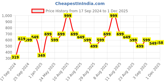 myntra.com Alvaro Castagnino Men Black Checked Suspenders alvaro castagnino Price History Graph from 17 Sep 2024 to 1 Dec 2025