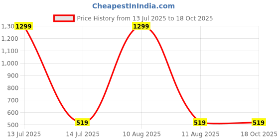 myntra.com Alvaro Castagnino Men Black Cufflink alvaro castagnino Price History Graph from 13 Jul 2025 to 17 Oct 2025