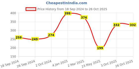 myntra.com Alvaro Castagnino Men Black Leather Multistrand Bracelet alvaro castagnino Price History Graph from 18 Sep 2024 to 26 Oct 2025