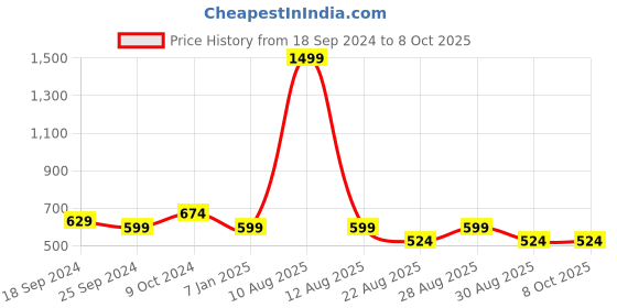 myntra.com Alvaro Castagnino Men Black Leather Textured Belt alvaro castagnino Price History Graph from 18 Sep 2024 to 8 Oct 2025