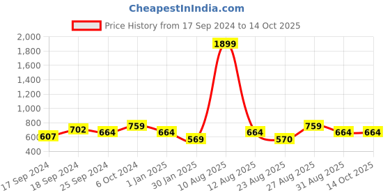 myntra.com Alvaro Castagnino Men Black Leather Three Fold Wallet alvaro castagnino Price History Graph from 17 Sep 2024 to 14 Oct 2025