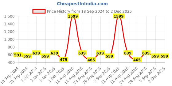 myntra.com Alvaro Castagnino Men Black Leather Two Fold Wallet alvaro castagnino Price History Graph from 18 Sep 2024 to 2 Dec 2025