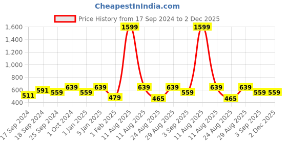 myntra.com Alvaro Castagnino Men Black Leather Two Fold Wallet alvaro castagnino Price History Graph from 17 Sep 2024 to 2 Dec 2025