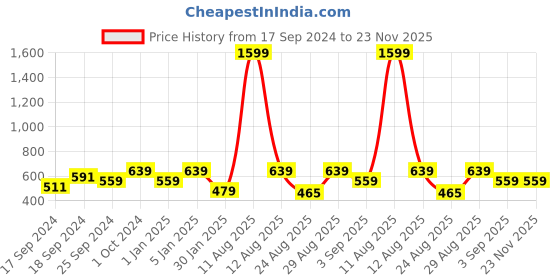 myntra.com Alvaro Castagnino Men Black Leather Two Fold Wallet alvaro castagnino Price History Graph from 17 Sep 2024 to 22 Nov 2025